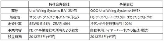 【合弁会社の概要】