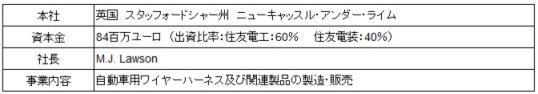 【Sumitomo Electric Wiring Systems (Europe) Limitedについて】